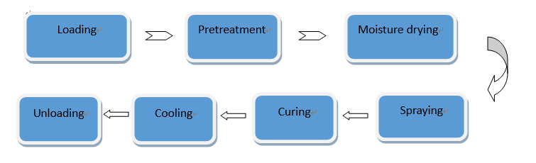 Carboard Automatic Powder Coating Equipment