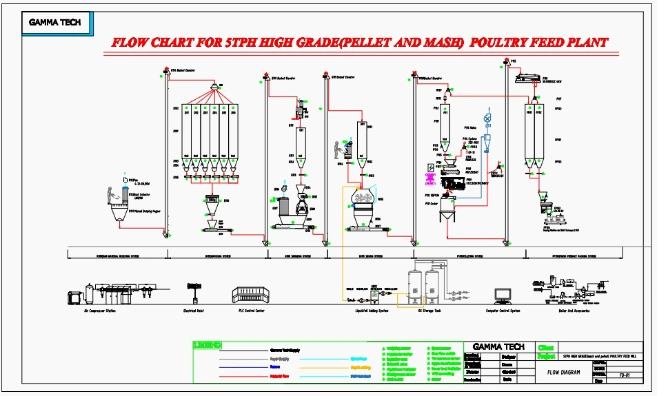 Gamma Tech Large Capacity Poultry Feed Pellet Mill for Animal Livestock Cattle/ Best Feed Machine in China